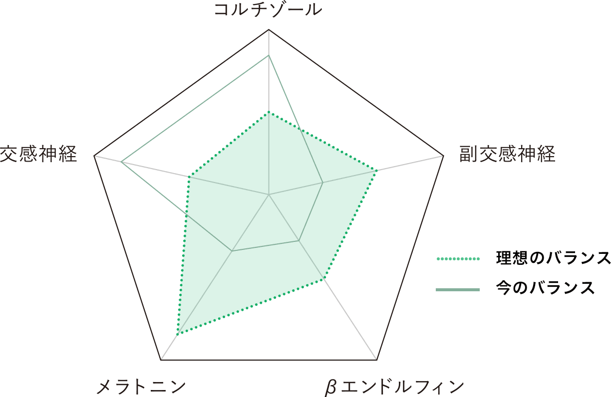 心と身体の状態